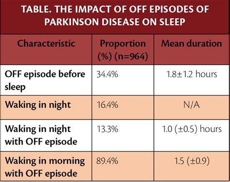 Off Periods In Parkinson Disease Affect Sleep Practical Neurology