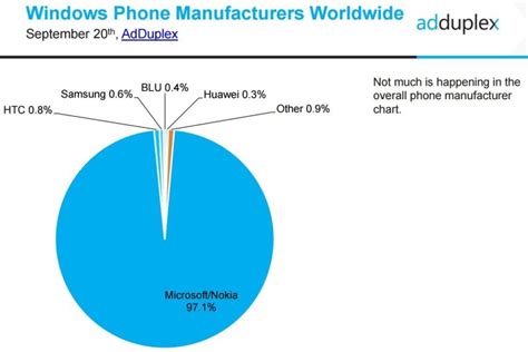 Adduplex 824 Of Windows 10 Mobile Devices Are Running The