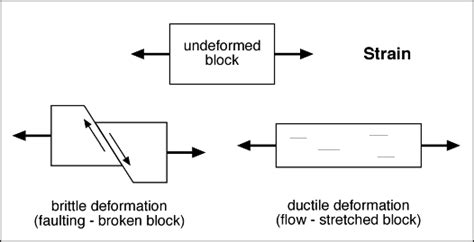 Brittle Deformation Types And Examples Geology In