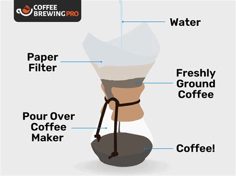 How To Make Pour Over Coffee Easy 9 Step Guide Ratios Tools And Tips