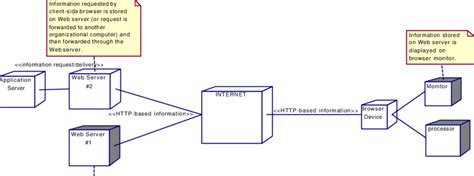 Deployment Diagram For A Typical Web Based Application Download