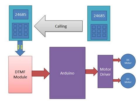 Arduino Block Diagram Explanation