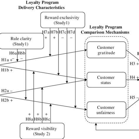 Conceptual Model Of Loyalty Program Effects On Performance Outcomes Download Scientific Diagram