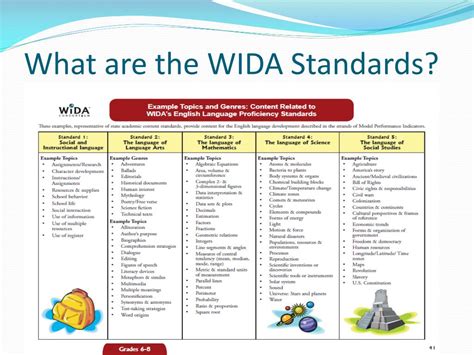 Ppt The Wida Standards Powerpoint Presentation Id320857