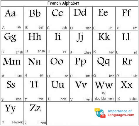 Learn French Alphabet Learn French Language Alphabet Letters