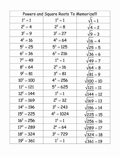 Square Root And Cube Root Worksheets