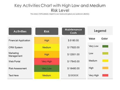 Key Activities Chart With High Low And Medium Risk Level | Presentation