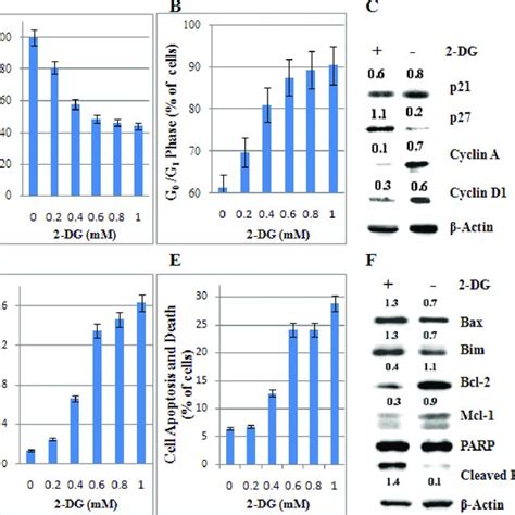 A similar inhibitory effect of this glucose and mannose. (PDF) Low dose of 2-deoxy-D-glucose kills acute ...