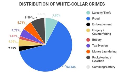 20 Shocking White Collar Crime Statistics 2023 The State Of White