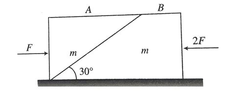 Two Blocks A And B Each Of Mass M Are Placed On A Smooth Horizontal Su