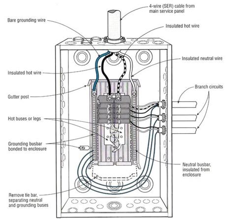 How to inspect a sub panel. Distribution Sub-panel | Electrical | Pinterest ...