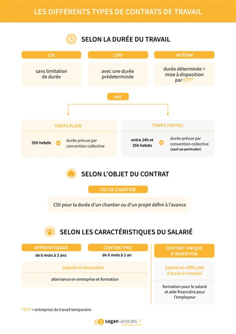 Les Différents Types De Contrat De Travail Hot Sex Picture