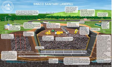 Sanitary Landfill Waste Management System With Environmentally Orientation