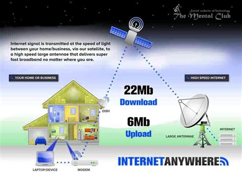 Satellite Broadband Internet How The Internet Is Possible From Dish