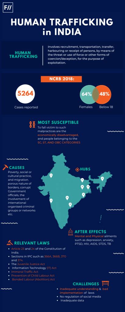 Infographic Human Trafficking In India Feminism In India