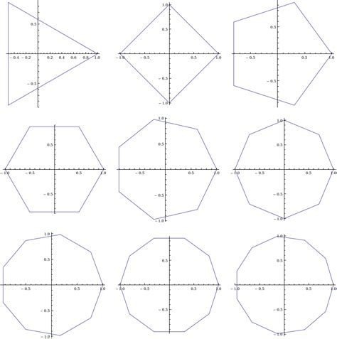 Geometry Is There An Equation To Describe Regular Polygons