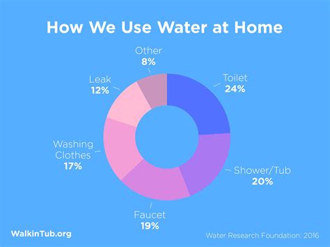 How We Use Water In Homes Walk In Tubs