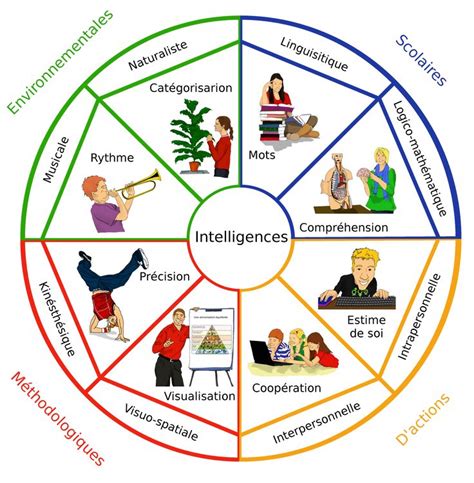 41 Best Intelligences Multiples Images On Pinterest Montessori