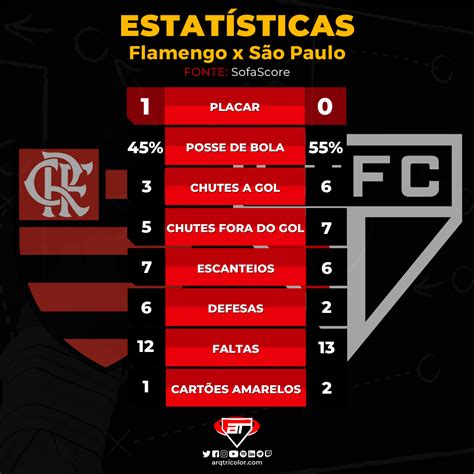 Estatísticas Flamengo 1×0 São Paulo Copa Do Brasil 2022