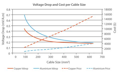 Aluminium Vs Copper Dc Cables Which Is Better Gses