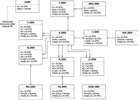 3 The Database Logical Schema Download Scientific Diagram