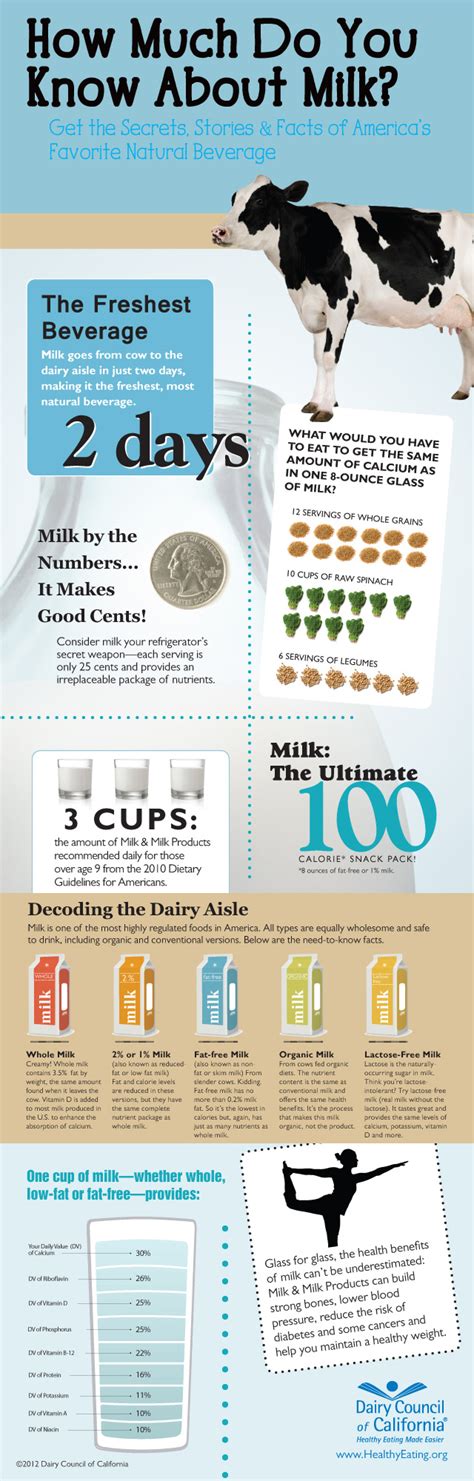 How Much Do We Know About Milk Infographic