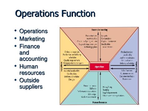 Operation Management As A Function