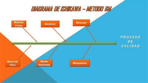 Método De Las 6m Aplicado En Diagrama De Ishikawa Diagrama De Ishikawa