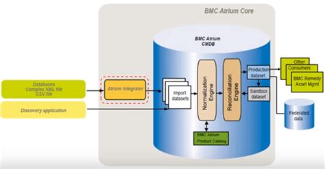 Atrium Integrator Documentation For Bmc Cmdb Bmc Documentation