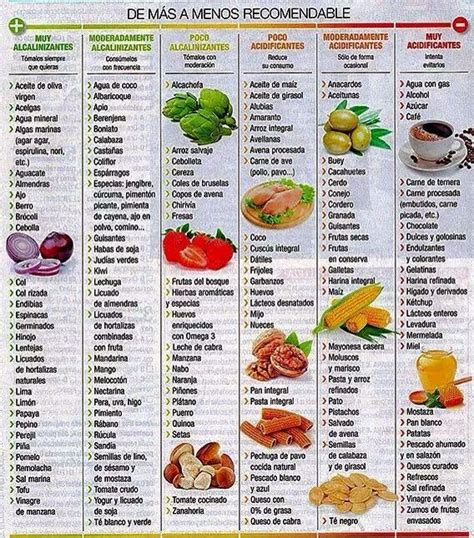 Tabla de alimentos alcalinos / ácidos moderante acidificante zumos naturales mayonesa casera mantequilla manzana albaricoque plátano moras arándanos uvas naranja melocotón frambuesa arroz integral avena pan de centeno trigo pan integral arroz salvaje pasta integral pescado/ atún huevos y claras agua con gas palomitas cereales desayuno + #alcalinizantes #acidificantes #dieta | Alimentos acidos y ...