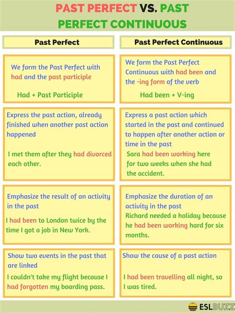 Past Perfect Perfect Continuous
