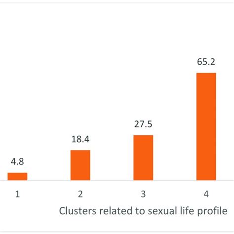 Sexual Life Assessment Profiles Suggested By Cluster Analysis Ranked By Download Scientific
