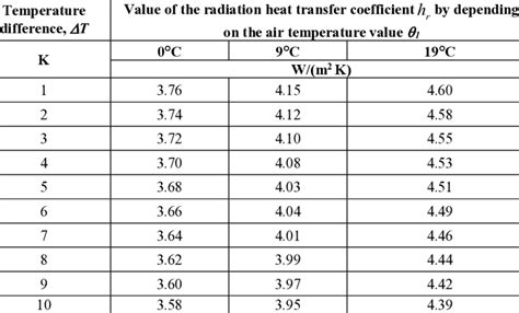 Value Of The Radiation Heat Transfer Coefficient R H By Depending On