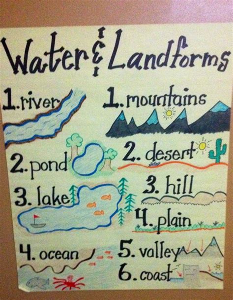 Landforms Anchor Chart Landforms Anchor Chart 3rd Grade Social Images