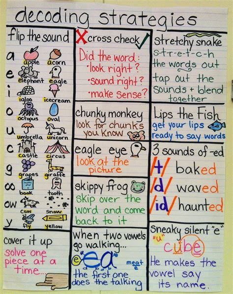 Anchor Charts For Reading Decoding Strategies Anchor Chart For