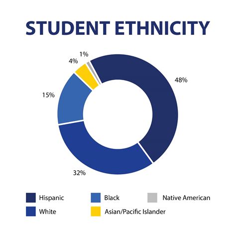 Student Ethnicity Rhode Island Charter School Blackstone Valley