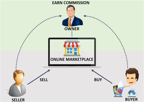 Online Marketplace Business Model And How It Works