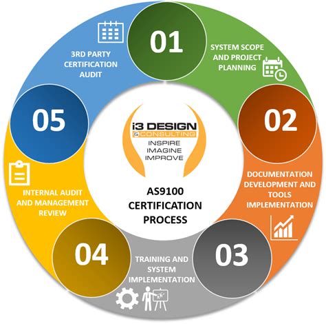 As9100 Certification I3 Design And Consulting Llc