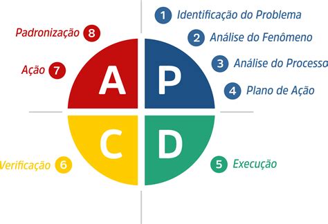 Ciclo Pdca Entenda O Que é Qual Utilidade E Funcionamento