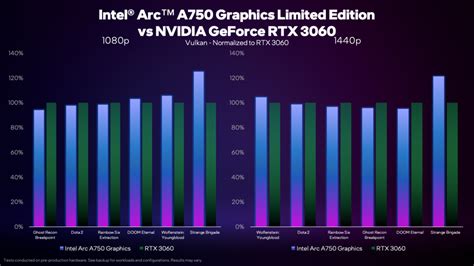 Intel Arc A750 Graphics Card Gaming Benchmarks Revealed 5 Faster Than