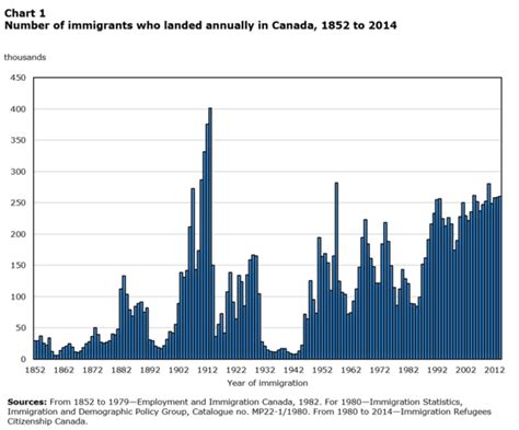 Annotated Immigration Timeline Timetoast Timelines
