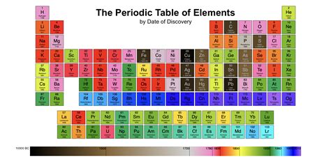 Periodic Table By Date Of Discovery Oc Rdataisbeautiful