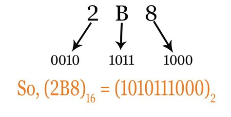 Hexadecimal To Binary Conversion Of Number System World Tech Journal