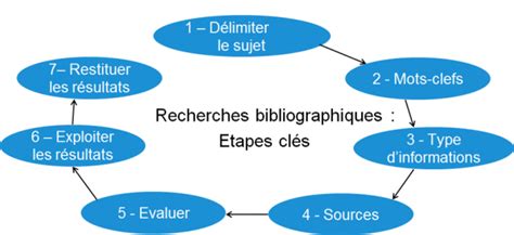 La recherche bibliographique pour la thèse professionnelle ...