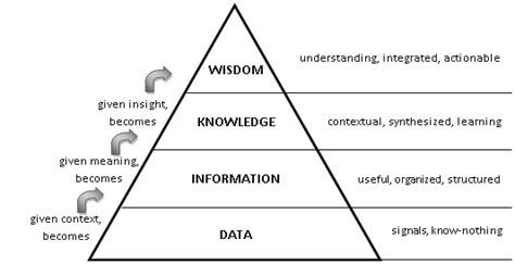 Pyramid Data Information Knowledge Wisdom Dikw Download