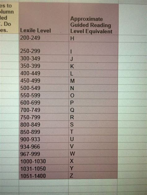 Lexile Levels Compared To F And P