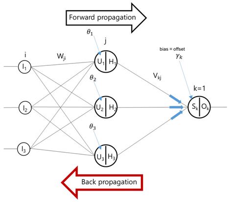 Forward Propagation Versus Backward Propagation Download Scientific Diagram