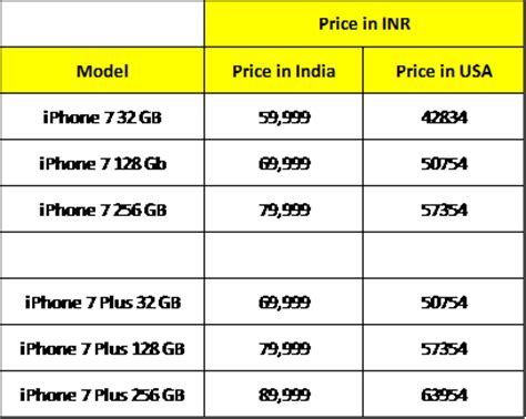 Leasing available on select items at participating locations only. Insight Analysis : iPhone 7 pricing in India and USA in ...