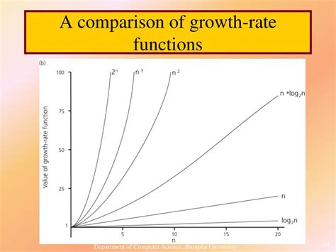 Ppt Chapter 7 Algorithm And Growth Of Functions Powerpoint