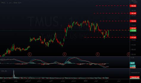 السعر والرسم البياني لTMUS NASDAQ TMUS TradingView